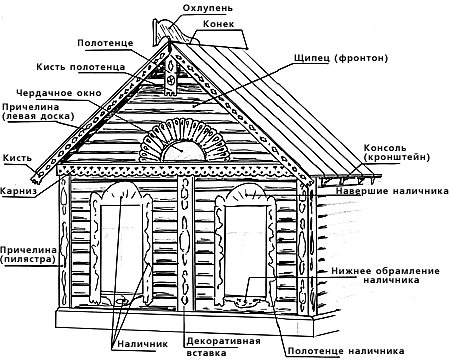 Схема декора деревянного дома, источник: http://domrezba.narod.ru/les01.html